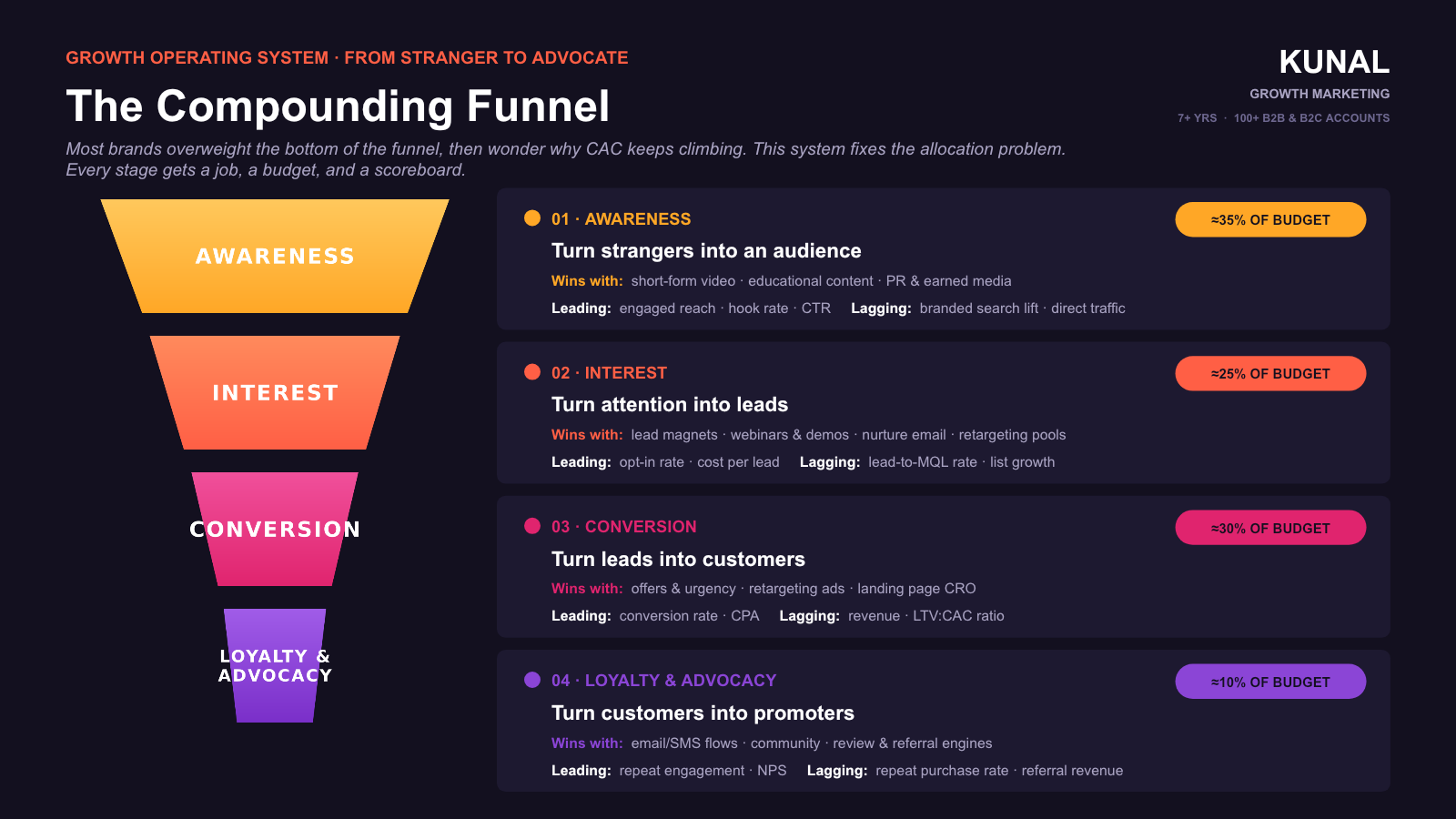 The Compounding Funnel slide showing awareness, interest, conversion, and loyalty advocacy stages